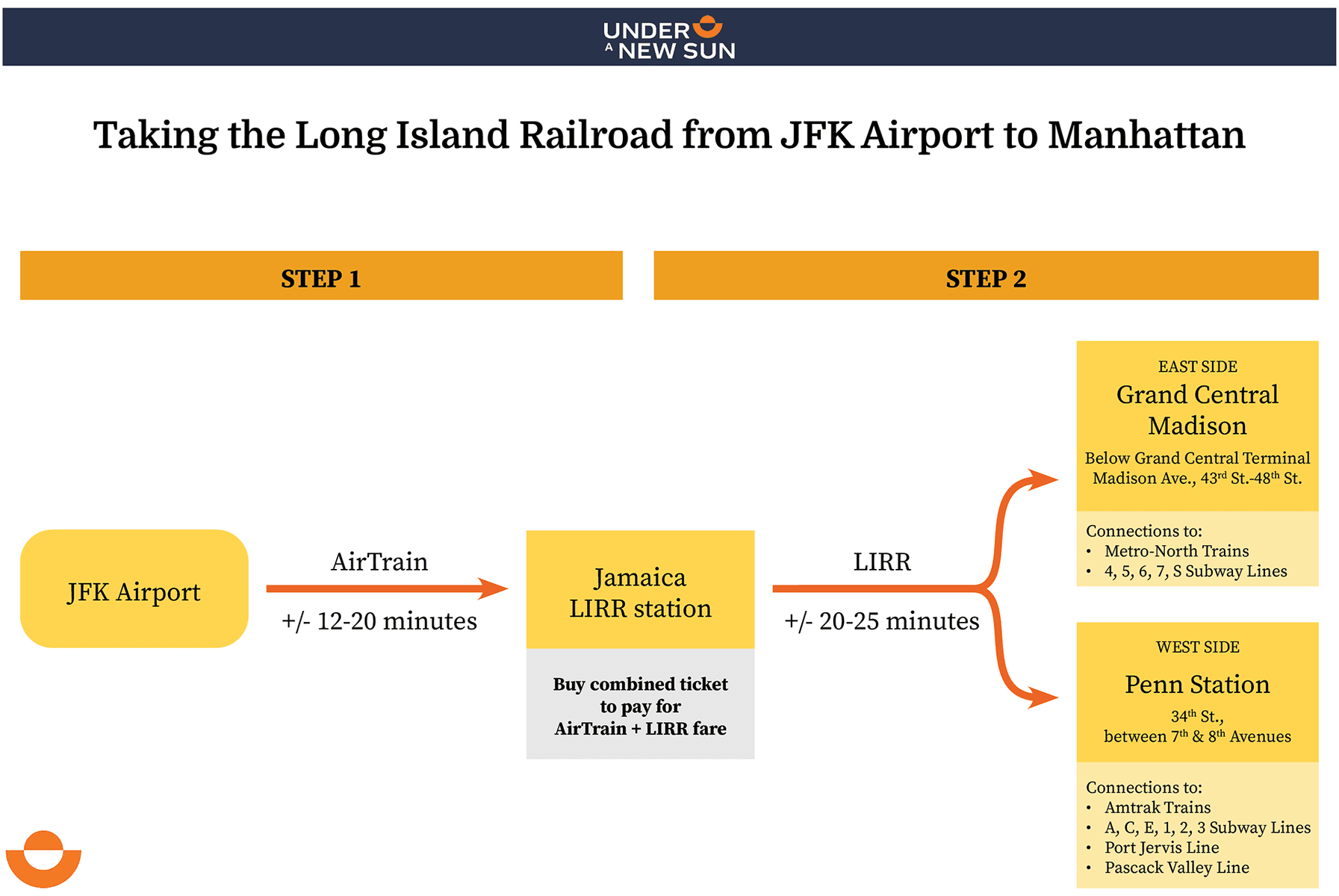 LIRR-JFK-Manhattan-1920_flow chart A flow chart illustrating how to travel from New York's JFK Airport to Manhattan. The sequence is explained using graphics as follows: From JFK Airport, take the AirTrain shuttle to the Jamaica Long Island Railroad station. From Jamaica Station, take a Long Island railroad train to either Grand Central Madison or Penn Station, both in Manhattan. Text also explains which trains and subways connect to the Manhattan train stations.