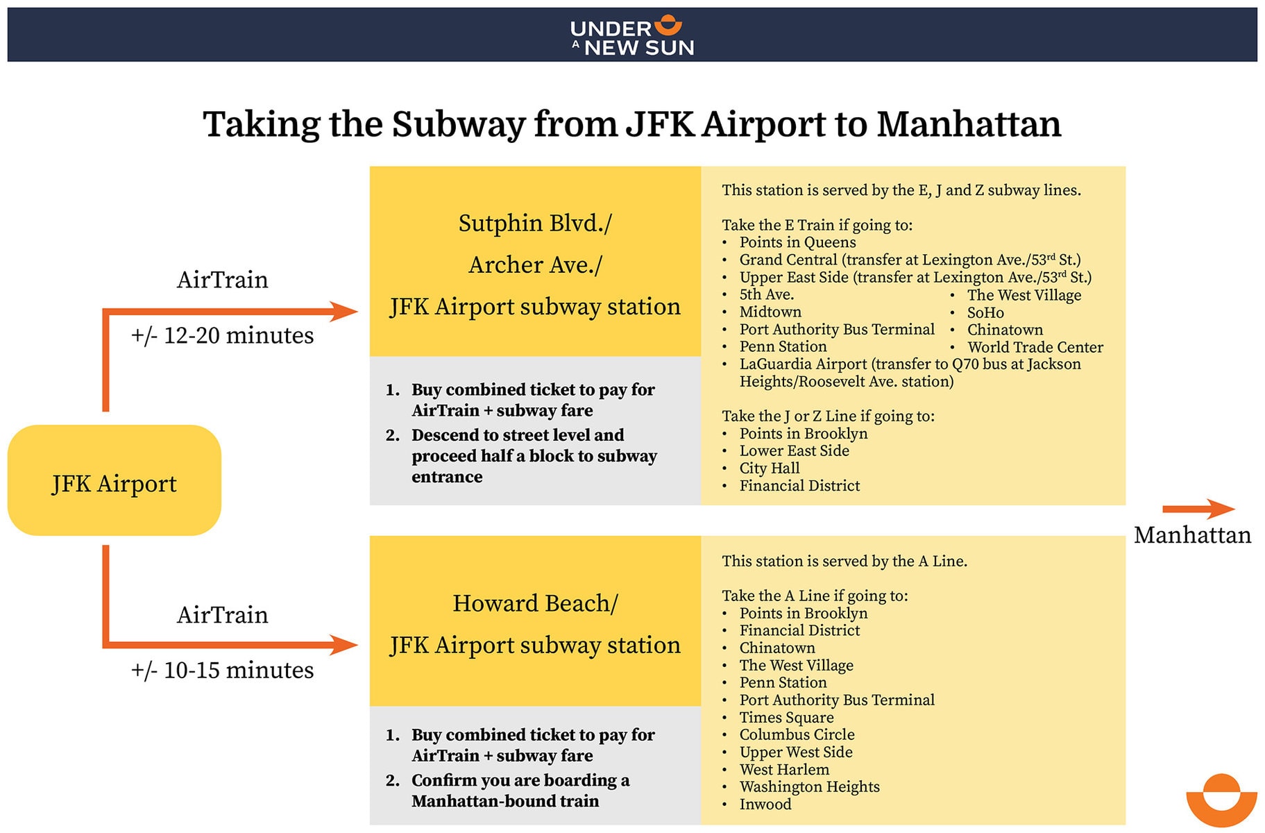 Subway-JFK-Manhattan-1920_flow chart This flow chart illustrates the steps involved when taking the New York City subway from JFK Airport to Manhattan. The graphic shows the steps as follows: from JFK Airport, take the AirTrain shuttle to one of two subway stations. The subway station graphics show the various subway lines and a selection of thei Manhattan stops.