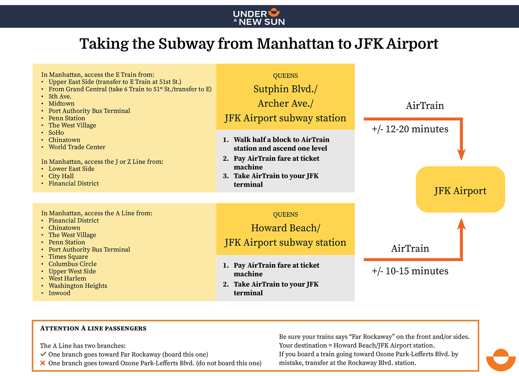 Subway-Manhattan-JFK-1920_flow chart This infographic covers how to take the New York City subway from Manhattan to JFK Airport. The left side of the graphic shows the various subway lines you can use to access the airport as well as areas in Manhattan where these trains can be boarded. The right side features graphics representing the two subway stations near JFK Airport. A graphic representing JFK Airport is at far-right. Arrows between the subway stations and the airport represent the JFK AirTrain shuttle.